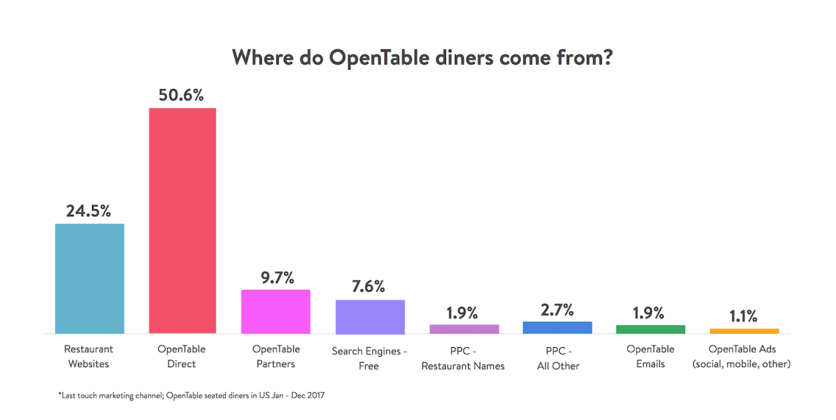 The Importance of Opentable Data in Hospitality Businesses