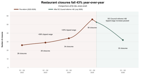 Decline in Restaurant Closures After Initiative 82 Reform